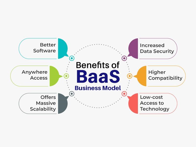 Blockchain as a Service (BaaS)