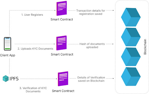 smart contract development