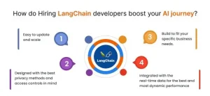 LangChain AI development solutions