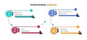 Dialogflow Development Services