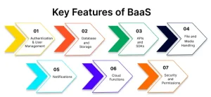 Backend as a Service (BaaS)
