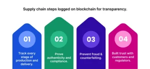 blockchain for transparency