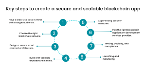 scalable blockchain app
