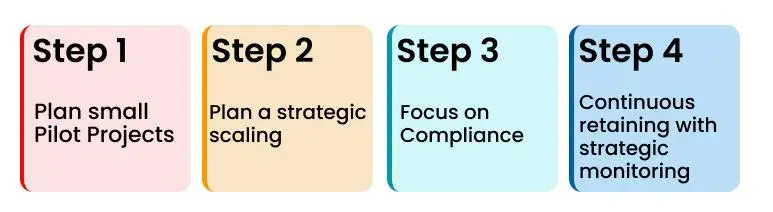 AI Implementation in Business