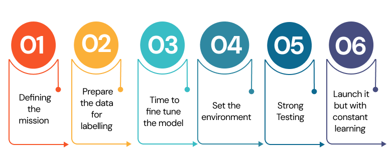 NetSet Software: 6 steps to train an agent 