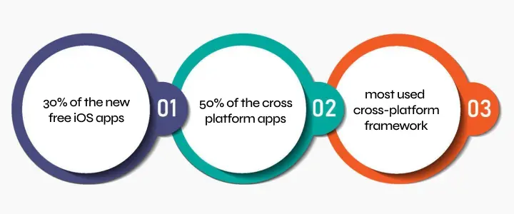 NetSet Software: How popular is Flutter in 2026 for worldwide users_