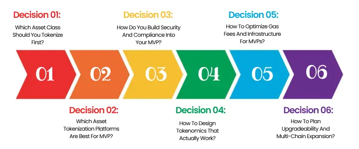 NetSet Software: Six strategic decisions for tokenization MVP success