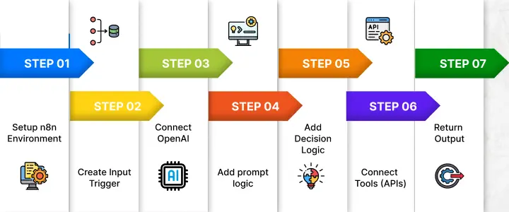 NetSet Software: Step-by-Step_ Build an AI Agent with n8n for Enterprise AI Automation