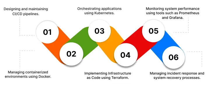 NetSet Software: Core Responsibilities of DevOps Engineers in Production Environments