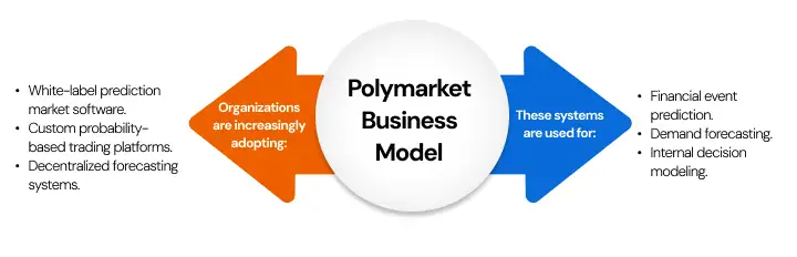 NetSet Software: How Does the Polymarket Business Model Translate Into an Enterprise Opportunity_