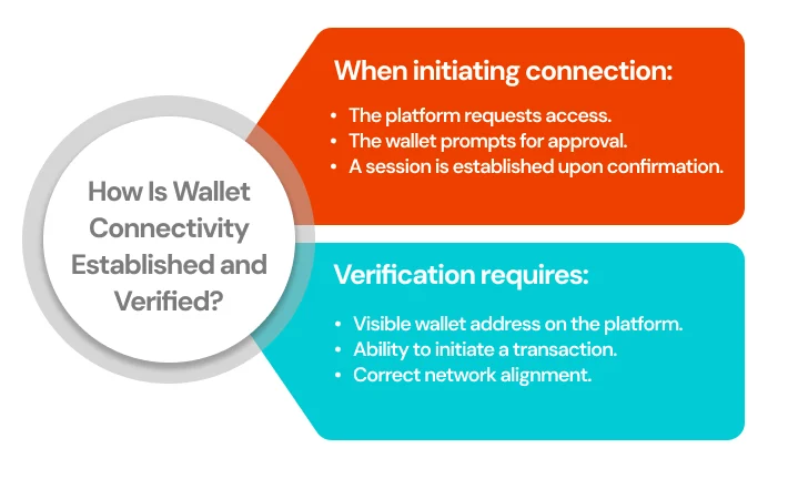 NetSet Software : How Is Wallet Connectivity Established and Verified_