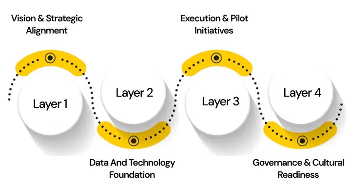 NetSet Software: NetSet 4‑Layer AI Strategy Framework for Enterprises
