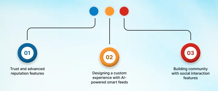 NetSet Software: Planning Key community platform features to make platform unique
