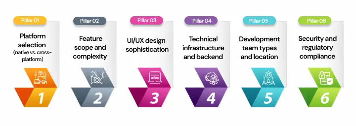 NetSet Software: The core drivers of cost- 6 pillars of your mobile app budget