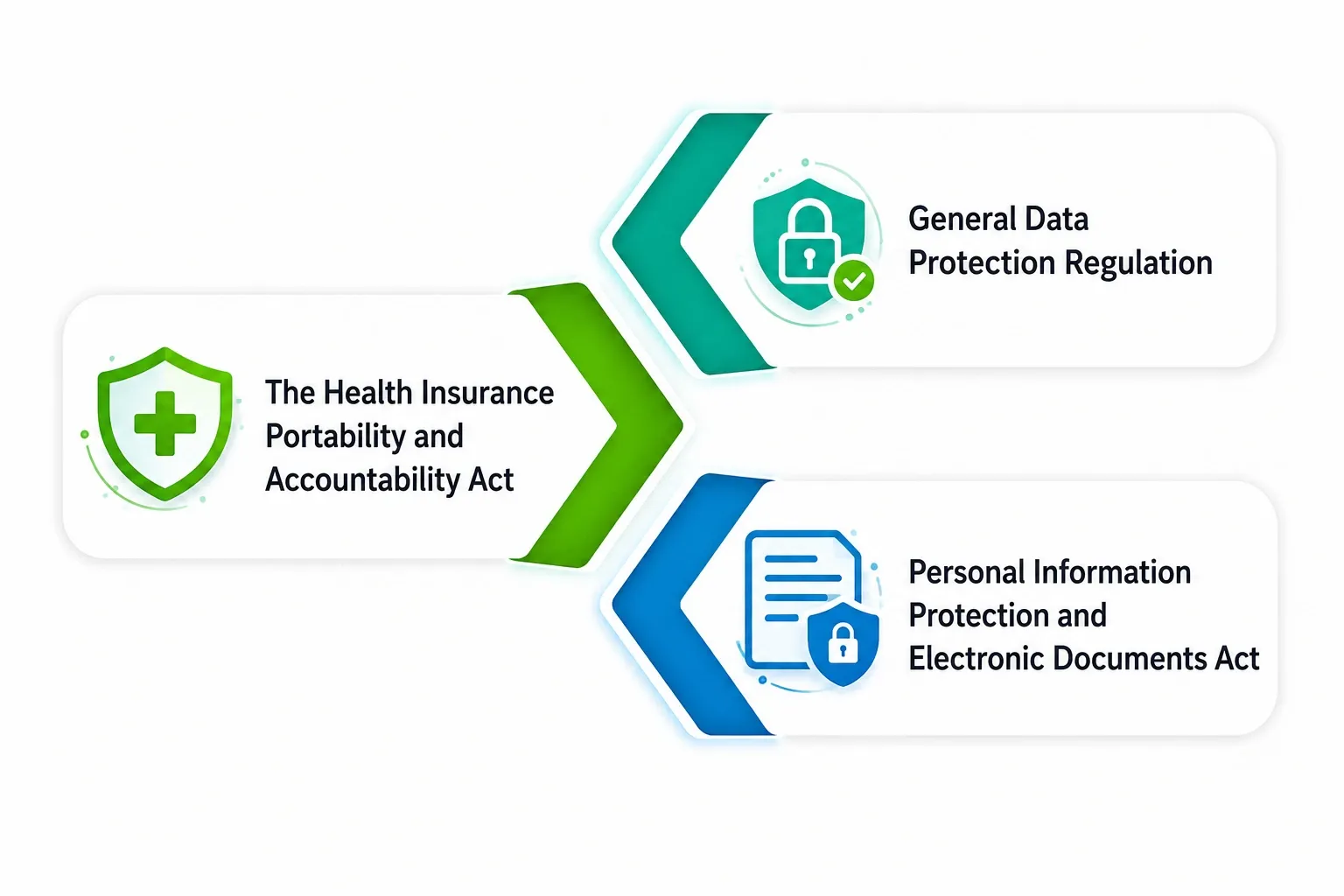 Getting to know the big three regulations—HIPAA, GDPR, and PIPEDA : NetSet Software