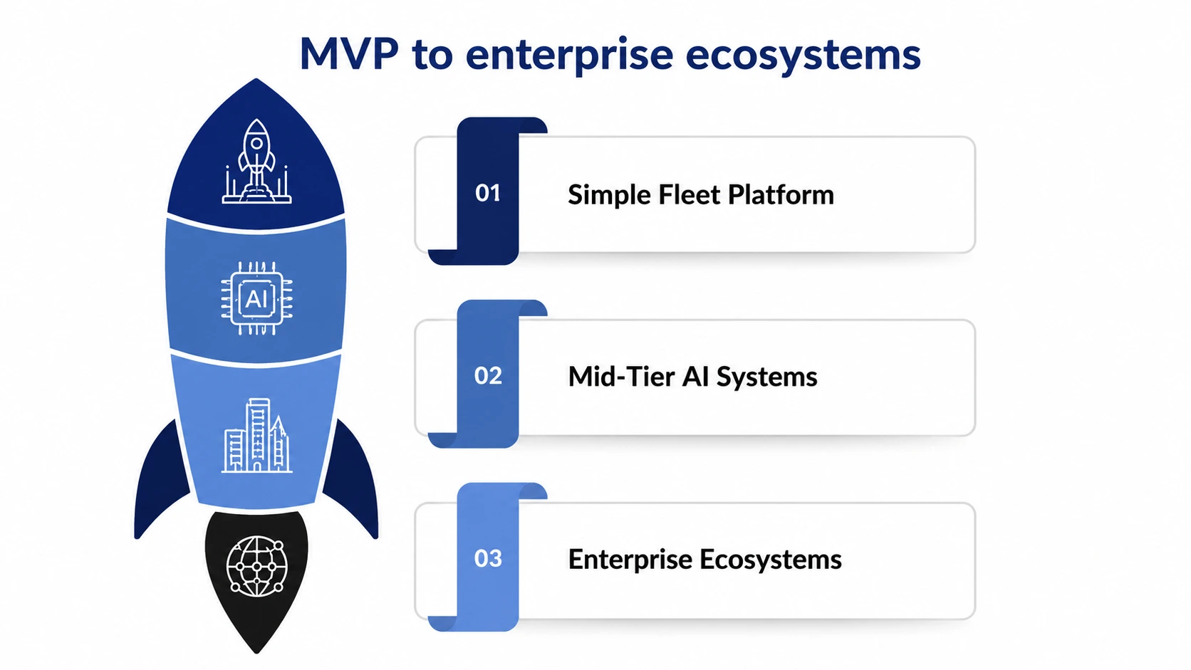 NetSet Software: Investment tiers right from MVP to enterprise ecosystems