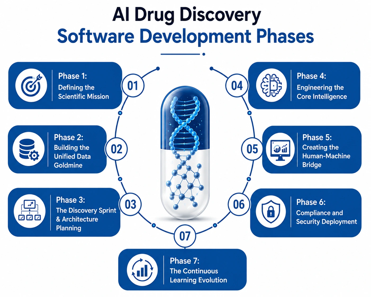 NetSet Software: Detailed Development Phases in AI Drug Discovery Software Development