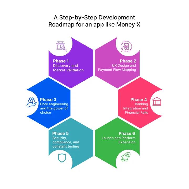 NetSet Software: A Step-by-Step Development Roadmap for an app like Money X