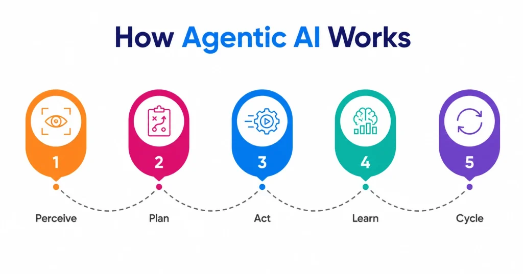NetSet Software: How Agentic AI Works
